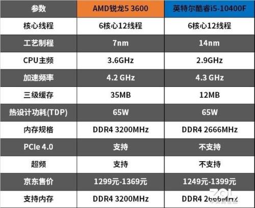 11代酷睿和amd锐龙