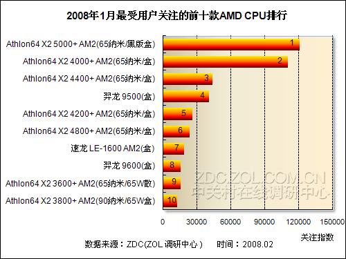 p盘cpu排行