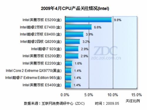 AMD公司是哪国的，现在它和INTEL的差距有多大