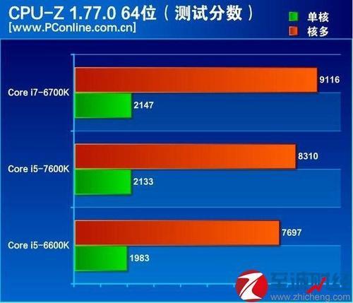 amdfx-8320跟i57600k差多少