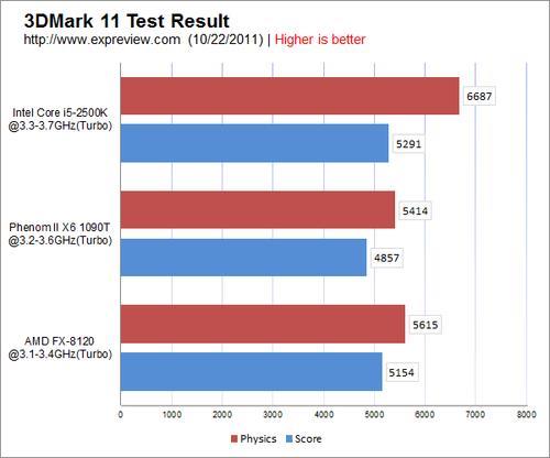 AMD的FX8120和FX8320分别能超频到什么程度