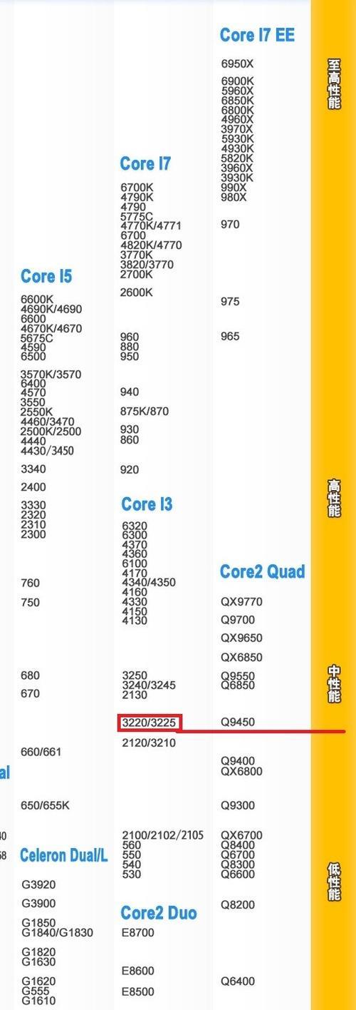 Amd955到底多强，和I33220