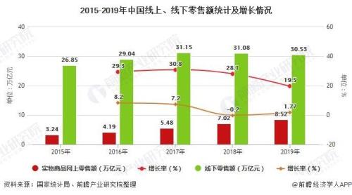 中国新零售和电子商务十大特点