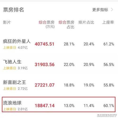 为什么吴京电影票房那么高，豆瓣评分那么低