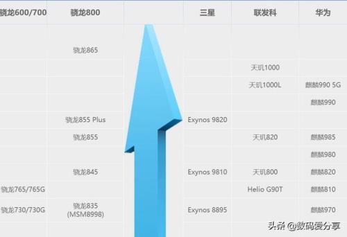 麒麟820与985哪个好