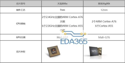 855和天机800u哪个处理器好