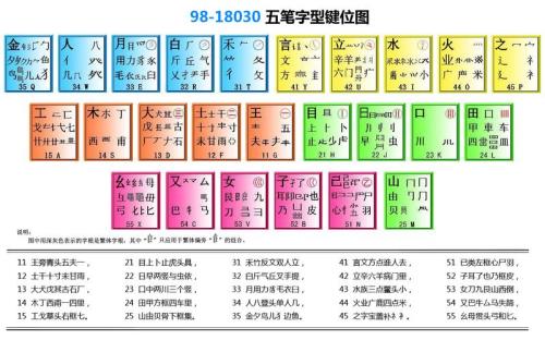 新世纪五笔信字的编码