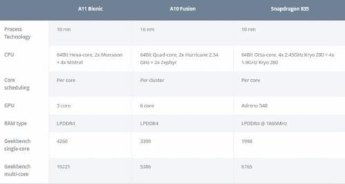 iphone4处理器相当于骁龙多少