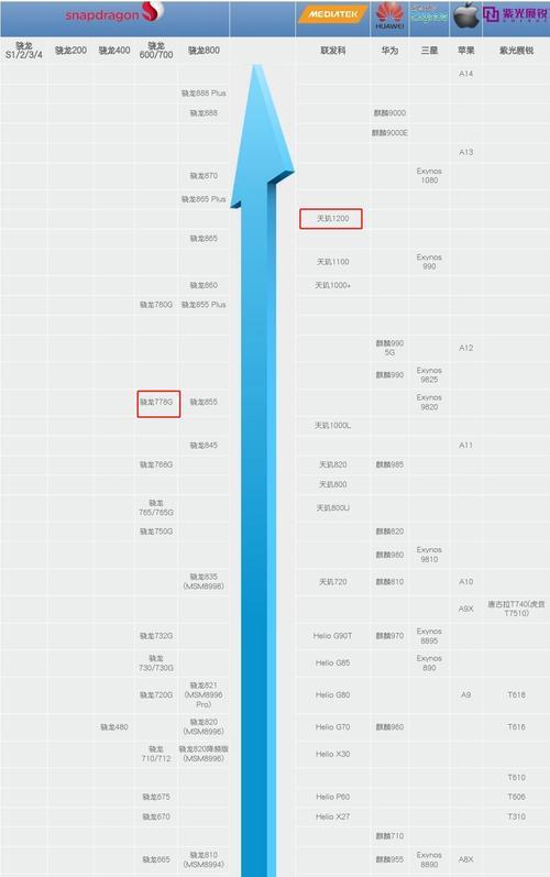 天玑1200和a12哪个好