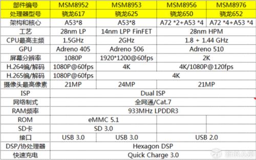 高通652和665差距