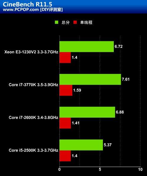 英特尔xeon至强e31230v2相比英特尔i34160哪款好