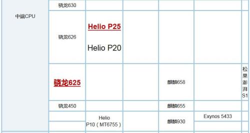 高通骁龙625和联发科MT6755哪个好