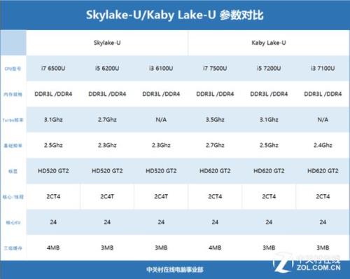 i57500u处理器怎么样