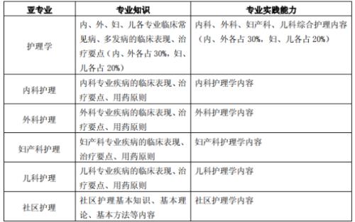 2022年护师考试报名大概多久开始