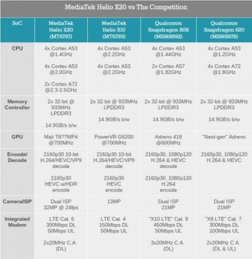 联发科helio p70n相当于高通多少