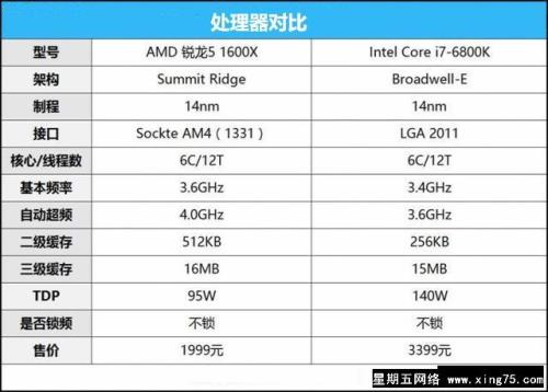 AMD R5是多少代处理器