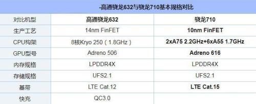 骁龙618与710哪个好