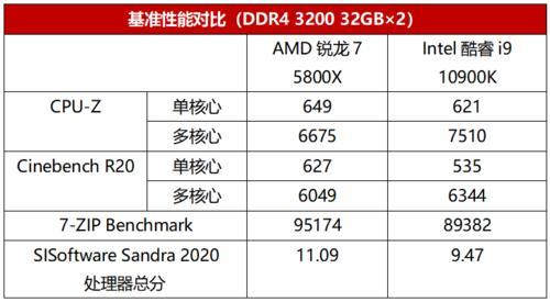 骁龙450和八核处理器哪个快