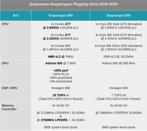 骁龙865和骁龙870 骁龙855 区别