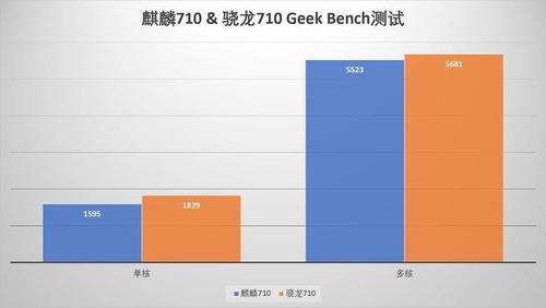 麒麟710a还是骁龙662哪个好