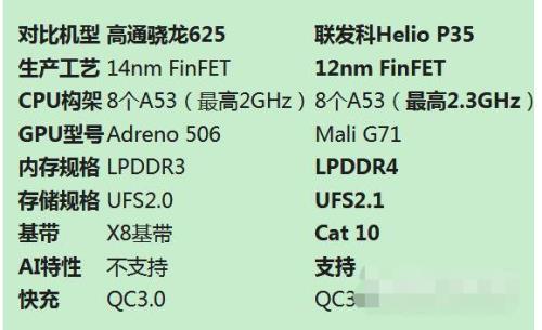 高通骁龙695与625快多少