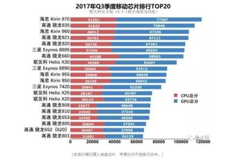 hisiliconkirin970和骁龙665