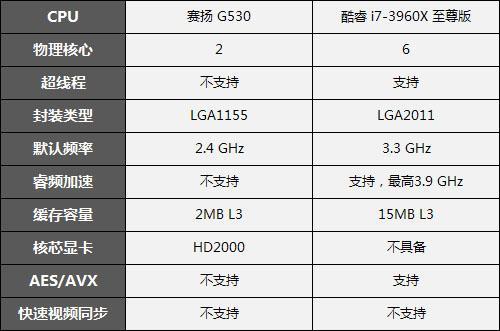 酷睿2E8400与赛扬G530哪个好用