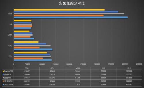 高通骁龙710和骁龙820对比哪个更强大