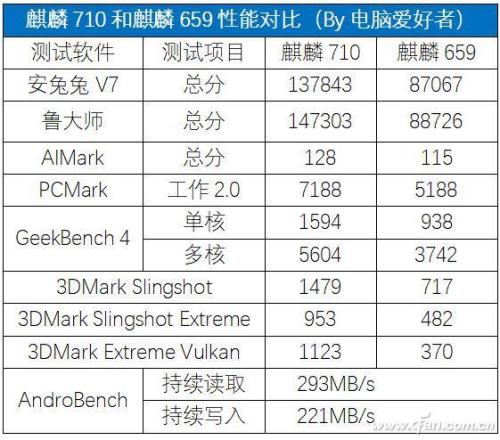 麒麟710a相当于麒麟多少