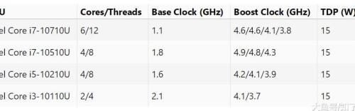 r5 4600u和i5 10510有什么区别