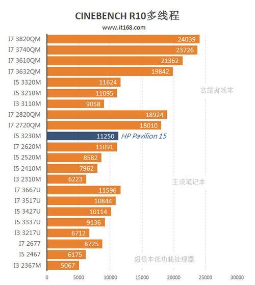 i5 3230m处理器还能玩几年