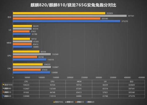 麒麟820和骁龙410哪个好