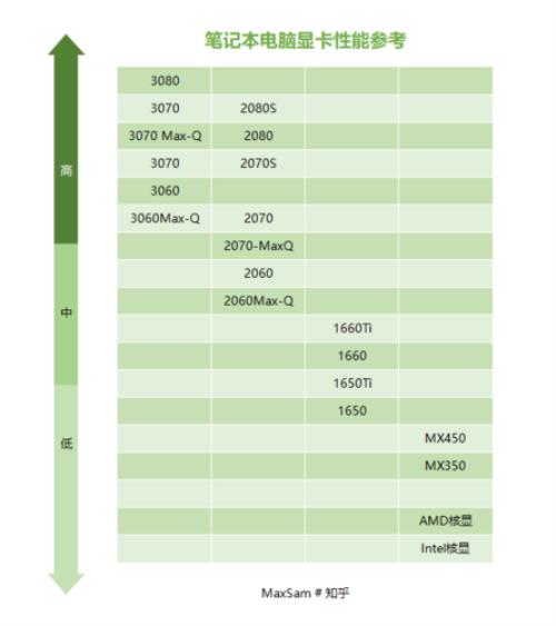 3060为何比3070性能更低