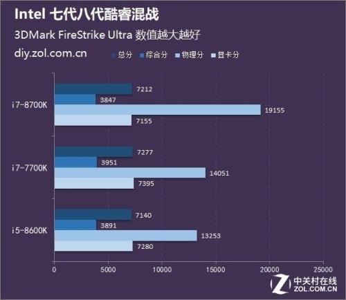 Intel Xeon E3-1260L与Intel酷睿i7 2600哪个好