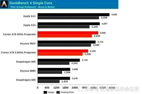 苹果的A10X和高通骁龙845差多少