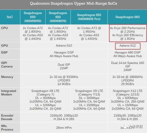 骁龙662比骁龙652差几代