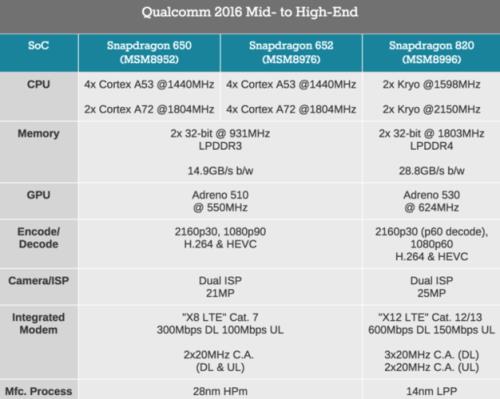 高通骁龙650与高通骁龙八核哪个好