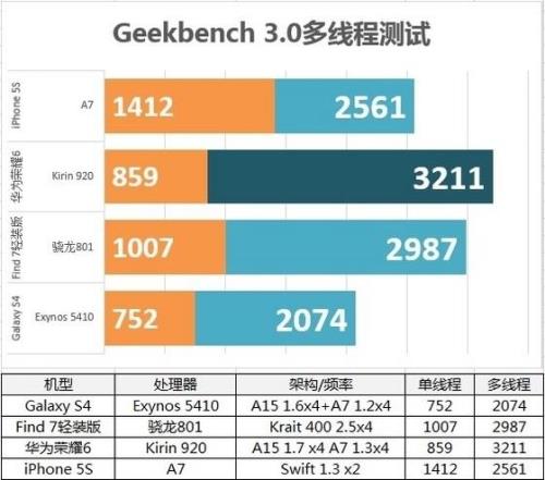 CPU比拼：高通410和海思620哪个好