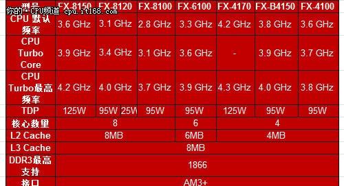 AMDfx8100和fx6100谁更能超频