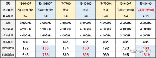 i7-870相当于几代i3