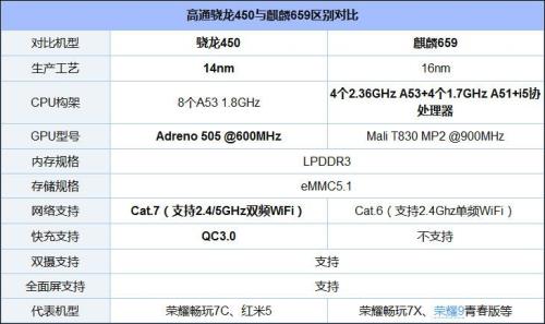 高通骁龙460和高通骁龙665哪个好