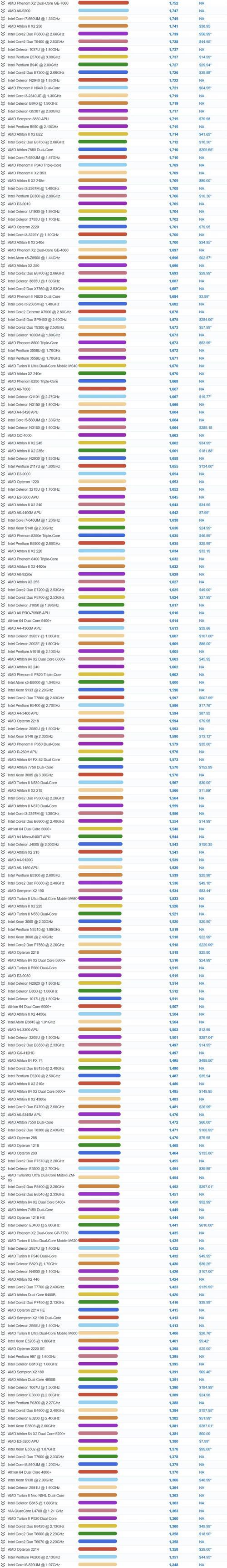 i53570和四代同级别的cpu性能差别大吗