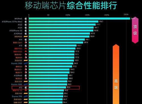 高通骁龙778g对比苹果a12