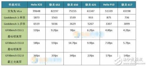 高通骁龙460跑分多少