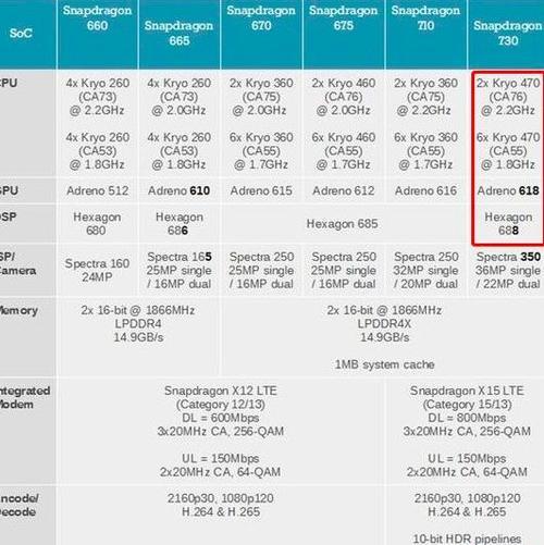 高通骁龙652相当于骁龙多少