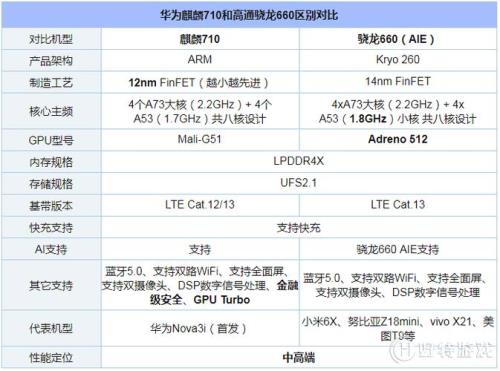 高通骁龙660和高通骁龙710比较谁好