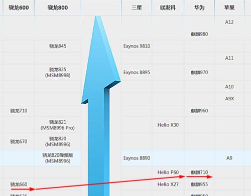 天玑720和骁龙660哪个处理器好