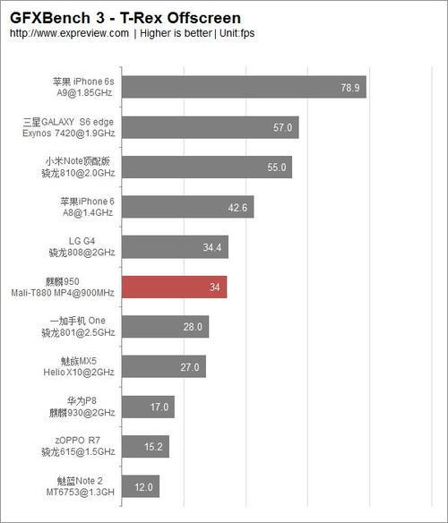 高通的cpu616和麒麟950哪个好