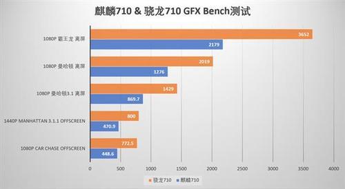 骁龙870和麒麟710a哪个好