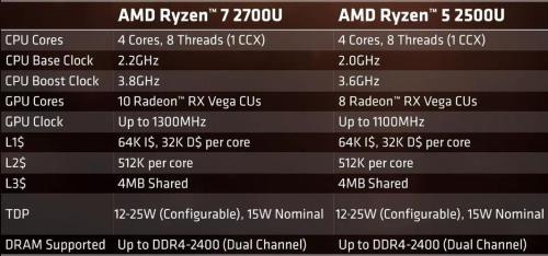 AMD锐龙7 2700U四核八线程性能到底有多强悍